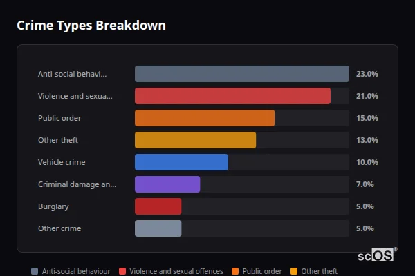 Crime Types Breakdown for Cowfold - showing Anti-social behaviour (23%), Violence and sexual offences (21%), Public order (15%)