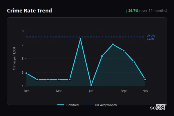 Crime Rate Trend for Cowfold - showing 26.7% decrease over 12 months