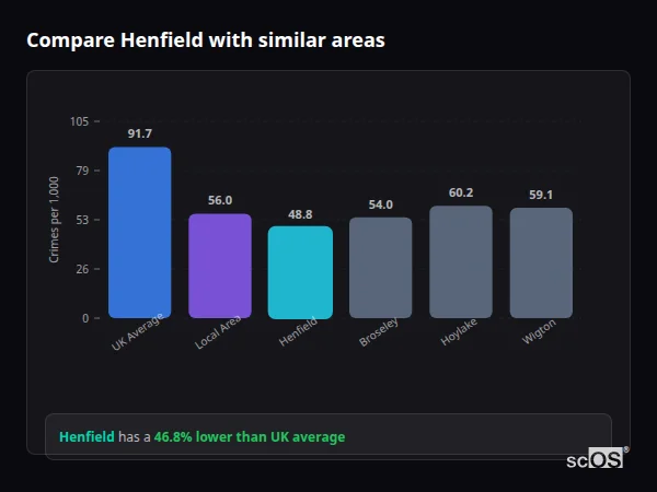 Compare Henfield with similar populations Compare Henfield with similar populations - Henfield crime rate is 46.8% lower than UK average