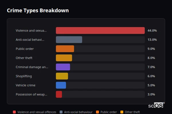 Crime Types Breakdown - Henfield Crime Types Breakdown for Henfield - showing Violence and sexual offences (44%), Anti-social behaviour (13%), Public order (9%)