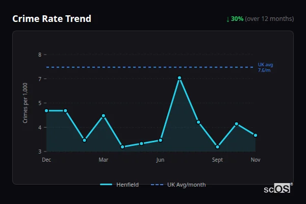 Crime Rate Trend - Henfield Crime Rate Trend for Henfield - showing 30% decrease over 12 months