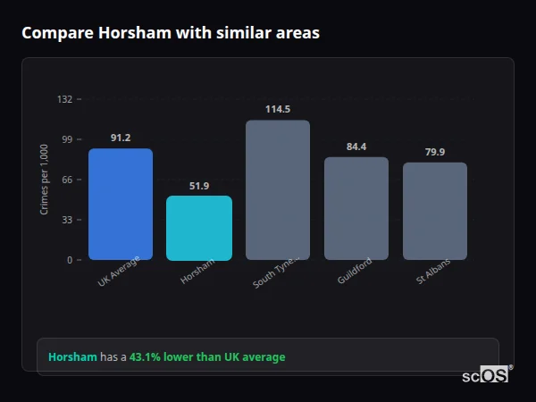 Compare Horsham with similar populations - Horsham crime rate is 21.3% lower than UK average