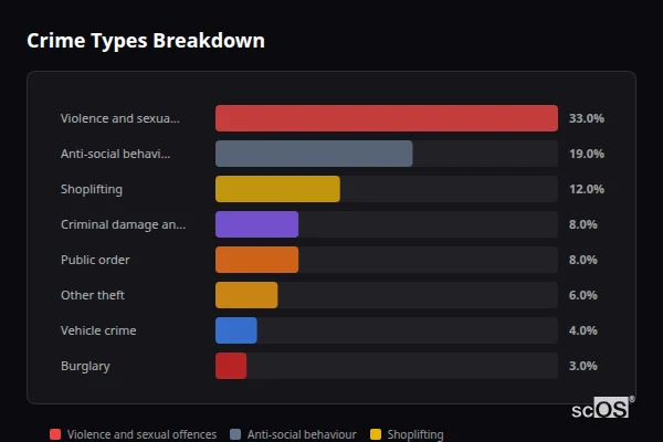 Crime Types Breakdown for Horsham - showing Violence and sexual offences (30%), Anti-social behaviour (19%), Shoplifting (18%)