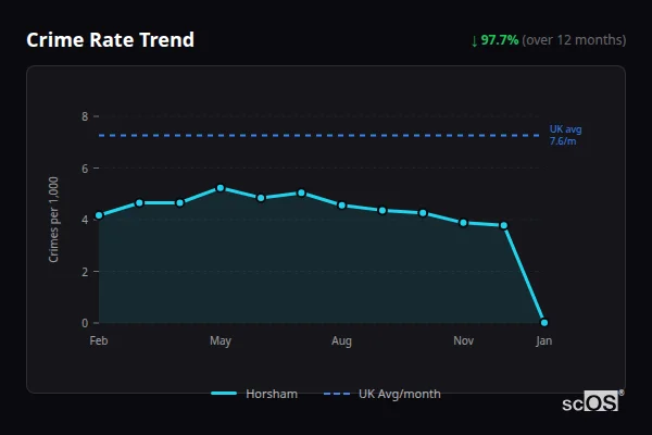 Crime Rate Trend for Horsham - showing 5.7% decrease over 12 months