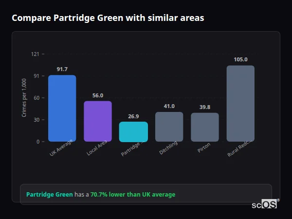 Compare Partridge Green with similar populations - Partridge Green crime rate is 70.7% lower than UK average