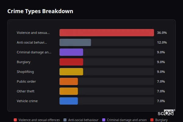Crime Types Breakdown for Partridge Green - showing Violence and sexual offences (36%), Anti-social behaviour (12%), Criminal damage and arson (9%)