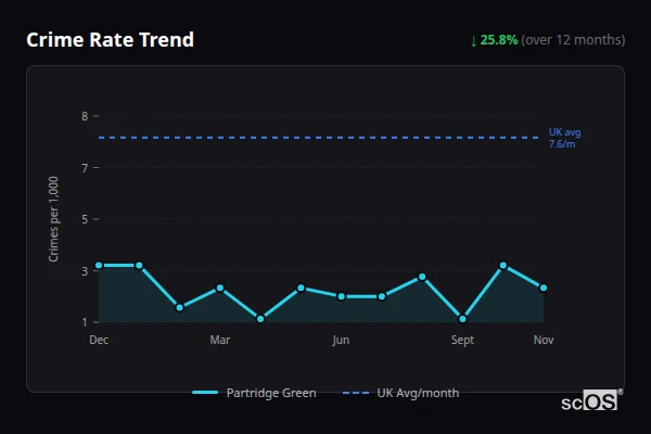 Crime Rate Trend for Partridge Green - showing 25.8% decrease over 12 months
