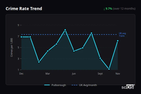 Crime Rate Trend for Pulborough - showing 9.7% decrease over 12 months