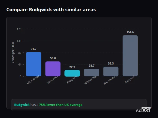 Compare Rudgwick with similar populations - Rudgwick crime rate is 75% lower than UK average