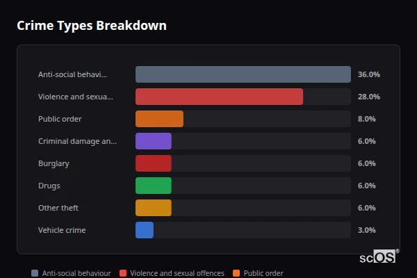 Crime Types Breakdown for Rudgwick - showing Anti-social behaviour (36%), Violence and sexual offences (28%), Public order (8%)