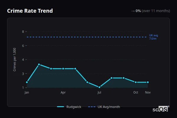 Crime Rate Trend for Rudgwick - showing 0% stable over 11 months