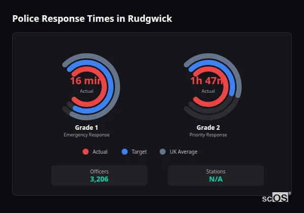Police response times in Rudgwick - showing Grade 1 immediate and Grade 2 priority response times compared to UK averages