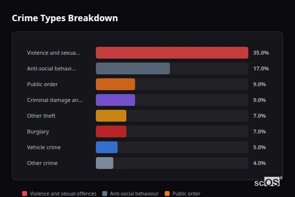 Crime Types Breakdown - Rural Horsham Crime Types Breakdown for Rural Horsham - showing Violence and sexual offences (35%), Anti-social behaviour (17%), Public order (9%)
