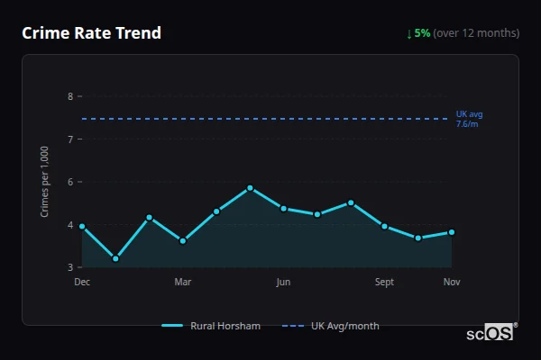Crime Rate Trend - Rural Horsham Crime Rate Trend for Rural Horsham - showing 5% decrease over 12 months