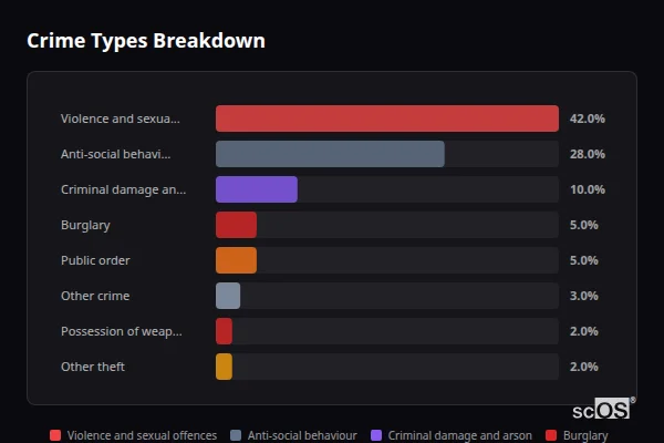 Crime Types Breakdown - Slinfold Crime Types Breakdown for Slinfold - showing Violence and sexual offences (42%), Anti-social behaviour (28%), Criminal damage and arson (10%)