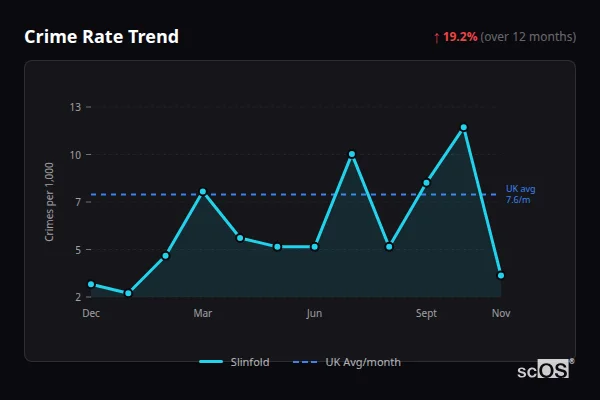 Crime Rate Trend - Slinfold Crime Rate Trend for Slinfold - showing 19.2% increase over 12 months