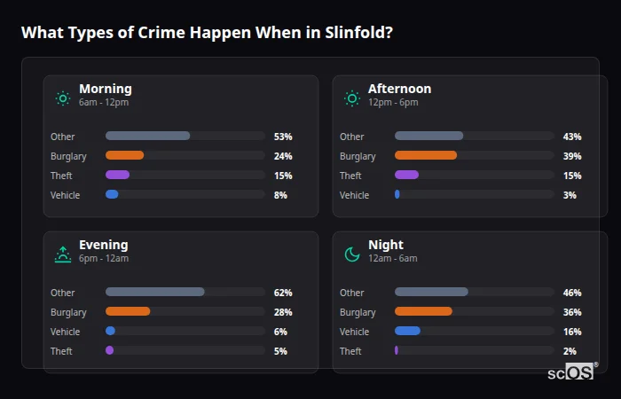 What Types of Crime Happen When in Slinfold? Crime types by time period for Slinfold - showing breakdown of burglary, violence, theft, and vehicle crime by morning, afternoon, evening, and night