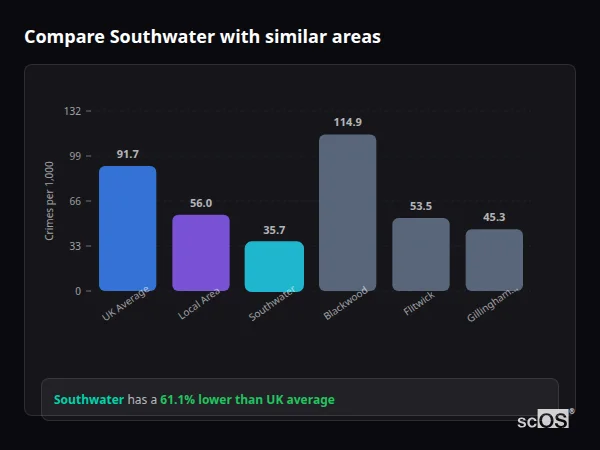 Compare Southwater with similar populations - Southwater crime rate is 61.1% lower than UK average