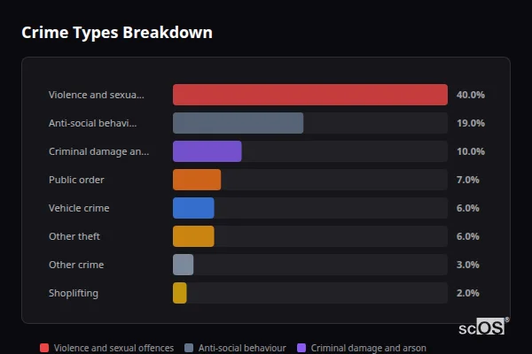 Crime Types Breakdown for Southwater - showing Violence and sexual offences (40%), Anti-social behaviour (19%), Criminal damage and arson (10%)