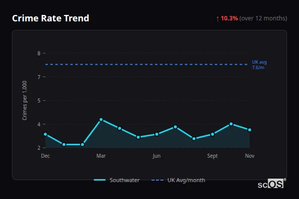 Crime Rate Trend for Southwater - showing 10.3% increase over 12 months