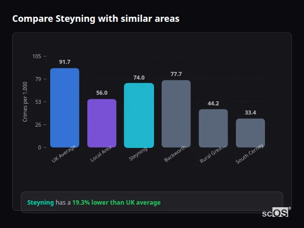 Compare Steyning with similar populations - Steyning crime rate is 19.3% lower than UK average