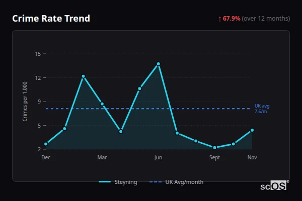Crime Rate Trend for Steyning - showing 67.9% increase over 12 months