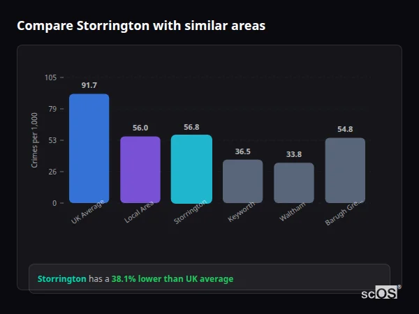 Compare Storrington with similar populations - Storrington crime rate is 38.1% lower than UK average