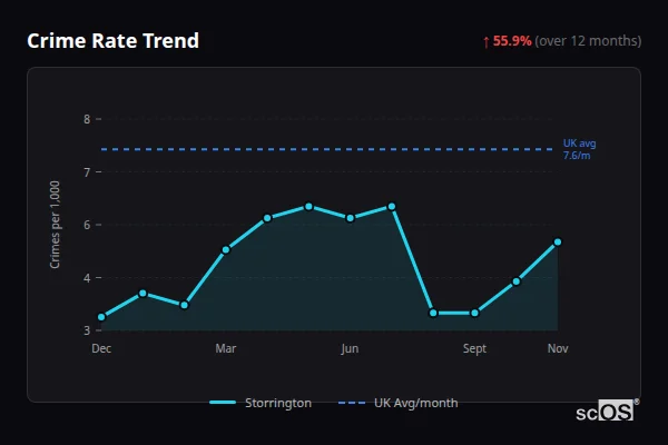 Crime Rate Trend for Storrington - showing 55.9% increase over 12 months