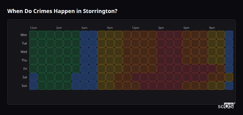 Crime time heatmap for Storrington - showing when crimes are most likely to occur by day and hour