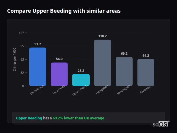 Compare Upper Beeding with similar populations - Upper Beeding crime rate is 69.2% lower than UK average