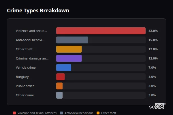 Crime Types Breakdown for Upper Beeding - showing Violence and sexual offences (42%), Anti-social behaviour (15%), Other theft (12%)