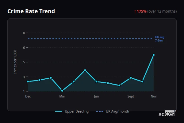 Crime Rate Trend for Upper Beeding - showing 175% increase over 12 months