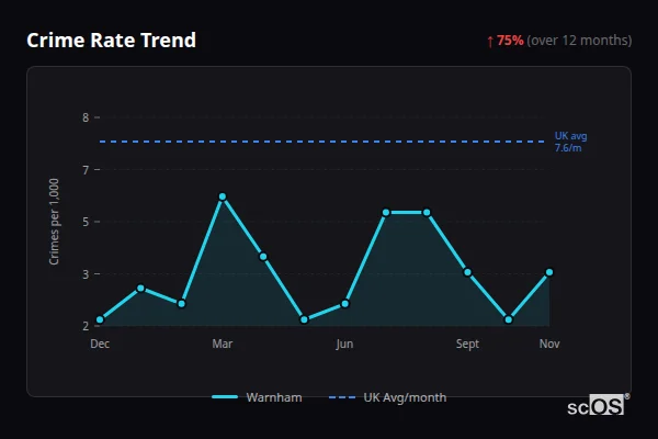 Crime Rate Trend for Warnham - showing 75% increase over 12 months