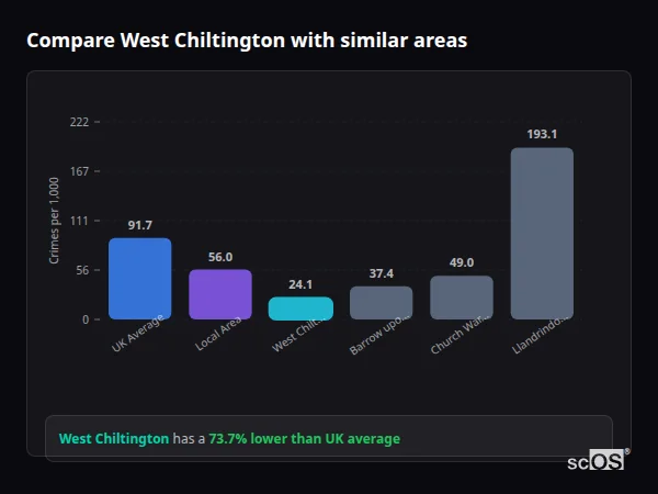 Compare West Chiltington with similar populations - West Chiltington crime rate is 73.7% lower than UK average