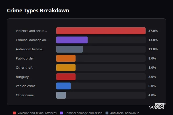 Crime Types Breakdown for West Chiltington - showing Violence and sexual offences (37%), Criminal damage and arson (13%), Anti-social behaviour (11%)