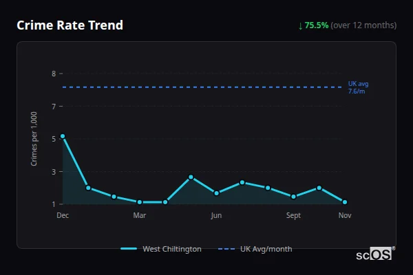 Crime Rate Trend for West Chiltington - showing 75.5% decrease over 12 months