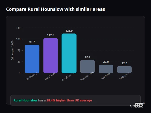 Compare Rural Hounslow with similar populations Compare Rural Hounslow with similar populations - Rural Hounslow crime rate is 38.4% higher than UK average