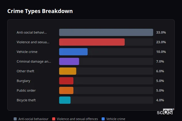 Crime Types Breakdown - Rural Hounslow Crime Types Breakdown for Rural Hounslow - showing Anti-social behaviour (33%), Violence and sexual offences (23%), Vehicle crime (10%)