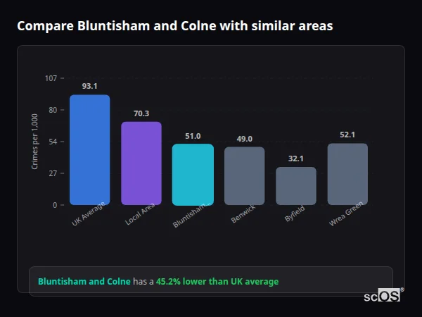 Compare Bluntisham and Colne with similar populations - Bluntisham and Colne crime rate is 45.2% lower than UK average