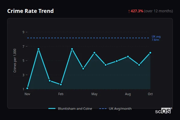 Crime Rate Trend for Bluntisham and Colne - showing 427.3% increase over 12 months