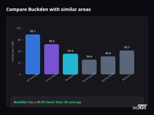 Compare Buckden with similar populations Compare Buckden with similar populations - Buckden crime rate is 48.9% lower than UK average