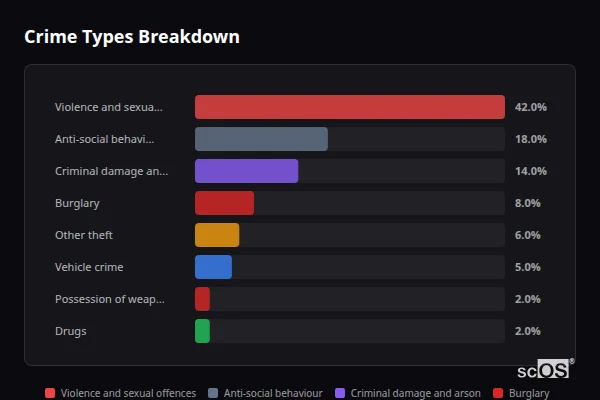 Crime Types Breakdown - Buckden Crime Types Breakdown for Buckden - showing Violence and sexual offences (42%), Anti-social behaviour (18%), Criminal damage and arson (14%)