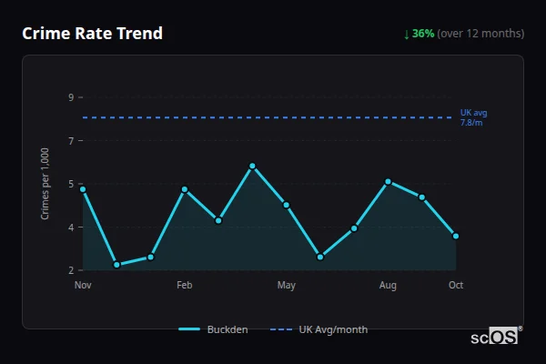 Crime Rate Trend - Buckden Crime Rate Trend for Buckden - showing 36% decrease over 12 months