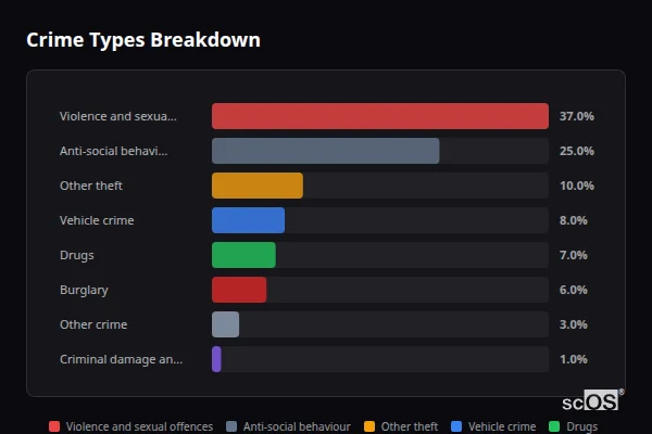 Crime Types Breakdown for Earith - showing Violence and sexual offences (37%), Anti-social behaviour (25%), Other theft (10%)