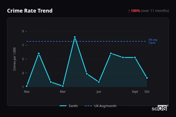 Crime Rate Trend for Earith - showing 100% increase over 11 months