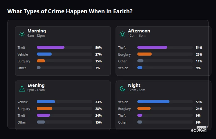 Crime types by time period for Earith - showing breakdown of burglary, violence, theft, and vehicle crime by morning, afternoon, evening, and night