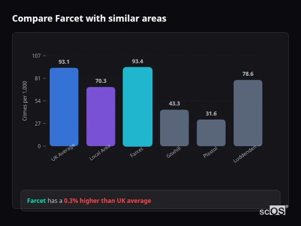 Compare Farcet with similar populations Compare Farcet with similar populations - Farcet crime rate is 0.3% higher than UK average