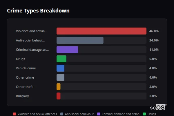 Crime Types Breakdown - Farcet Crime Types Breakdown for Farcet - showing Violence and sexual offences (46%), Anti-social behaviour (24%), Criminal damage and arson (11%)