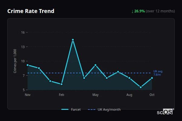 Crime Rate Trend - Farcet Crime Rate Trend for Farcet - showing 26.9% decrease over 12 months