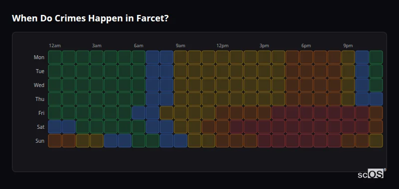 When Do Crimes Happen in Farcet? Crime time heatmap for Farcet - showing when crimes are most likely to occur by day and hour